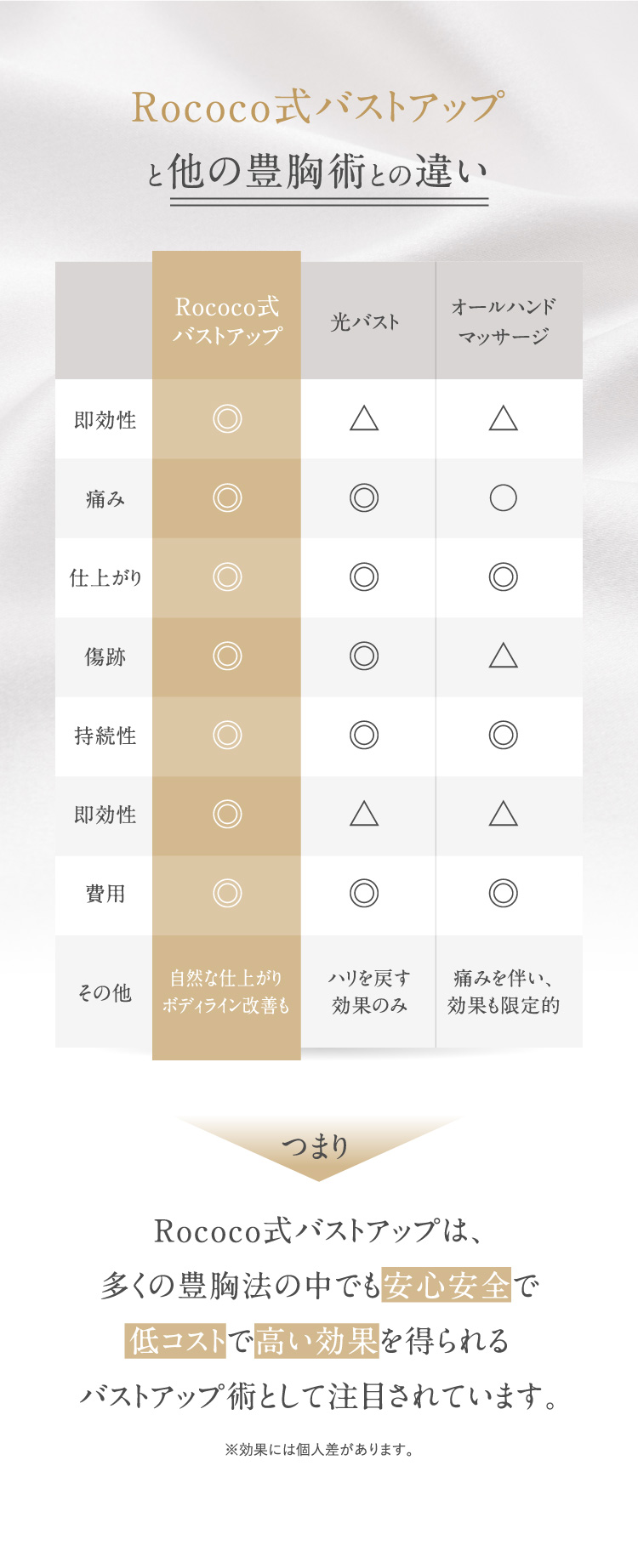 Rococo式バストアップは、多くの豊胸法の中でも安心安全で低コストで高い効果を得られるバストアップ術として注目されています。